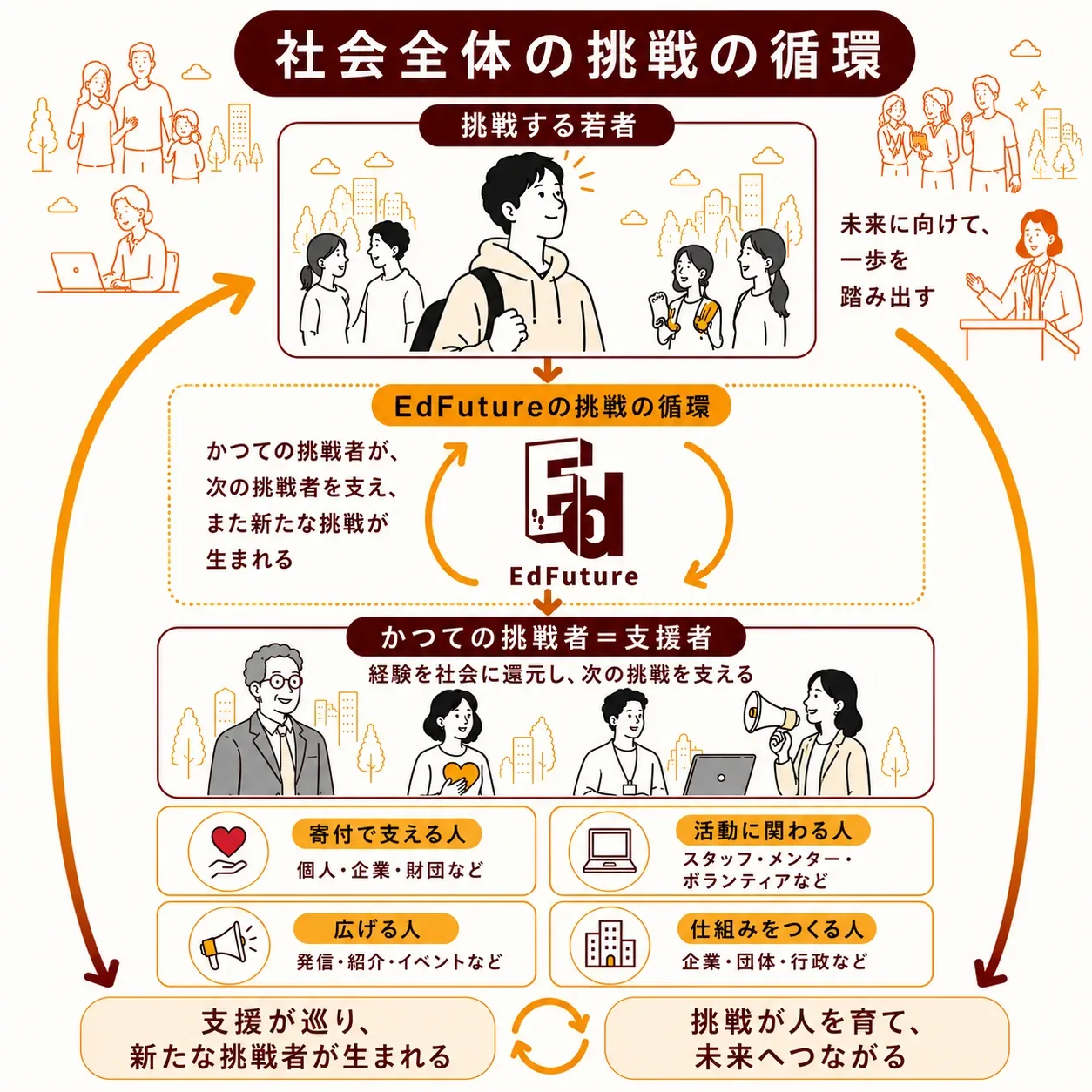 挑戦の循環図